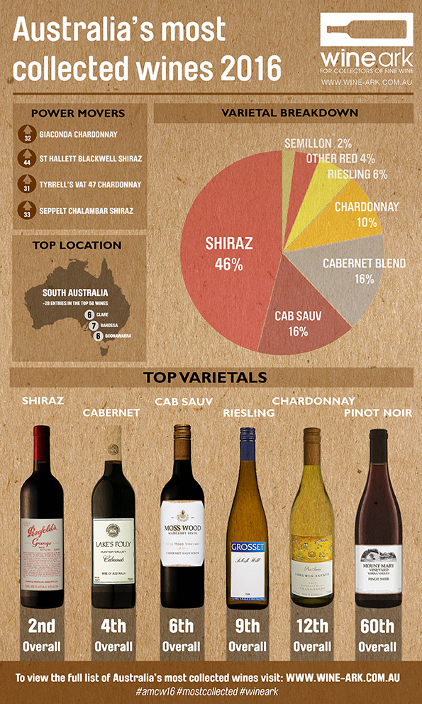 Wine-Ark-Most-Collected-Info-Graphic-2016-sm